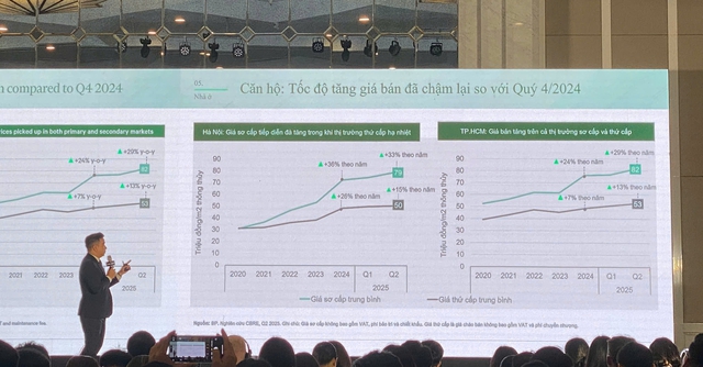 CBRE: Nhiều khu vực tại Hà Nội giá chung cư trước chỉ 40-50 triệu đồng/m2 nay các dự án mới chào bán trên 70 triệu đồng/m2 - Ảnh 2