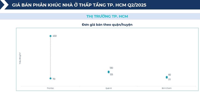 BHS R&D: Chung cư giao dịch sôi động nửa đầu 2025, đất nền tỉnh lẻ lên ngôi cuối năm - Ảnh 13