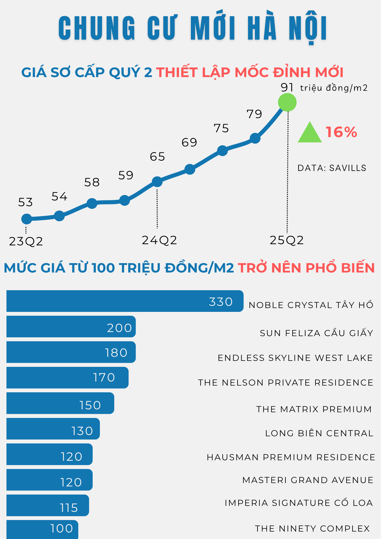 Chung cư mới ở Hà Nội: Càng ra hàng, giá càng cao, xuất hiện dự án chạm ngưỡng 300 triệu đồng/m2 - Ảnh 2