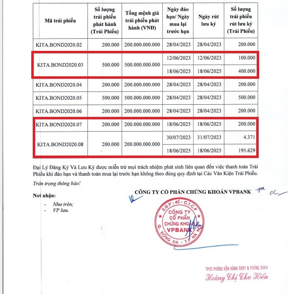 KITA Invest chi gần 800 tỷ đồng tất toán trước hạn 3 lô trái phiếu phát hành năm 2020 - Ảnh 2