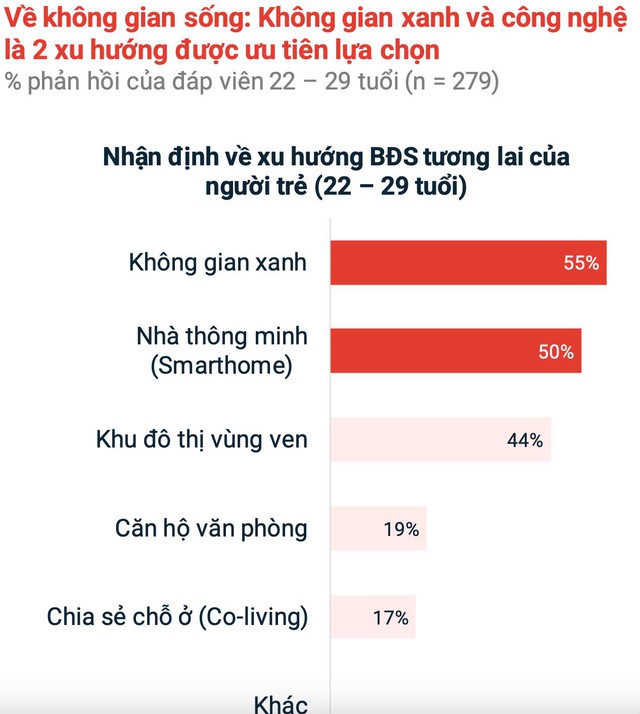 “Gửi tiết kiệm” vào bất động sản, người trẻ tuổi 30 đang nghĩ gì cho tương lai? - Ảnh 2