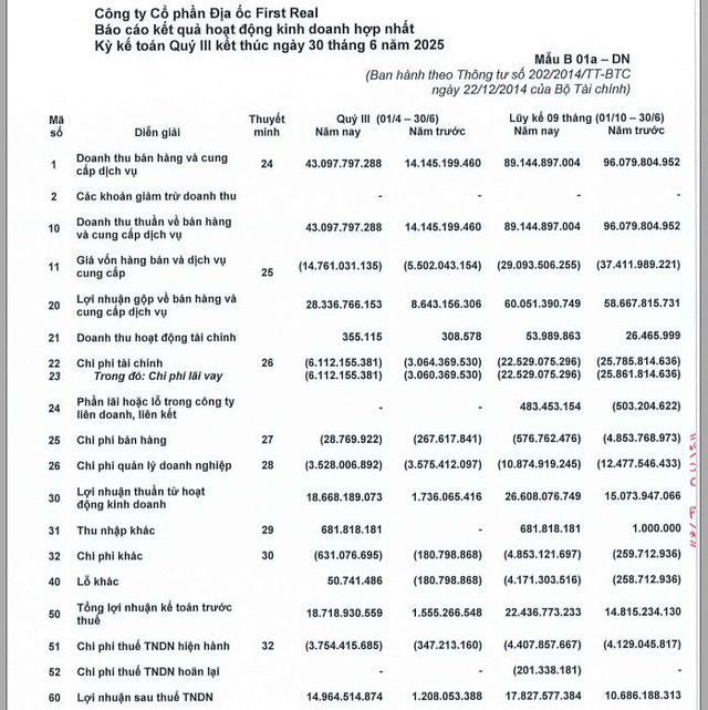 First Real: Doanh thu quý III tăng vượt bậc 205%, khẳng định đà phát triển ổn định - Ảnh 1