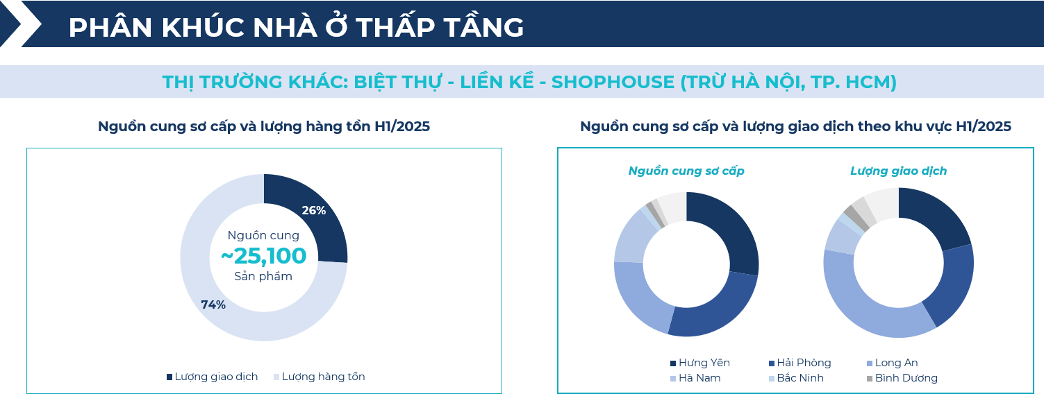 BHS R&D: Chung cư giao dịch sôi động nửa đầu 2025, đất nền tỉnh lẻ lên ngôi cuối năm - Ảnh 15