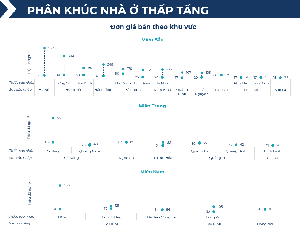 BHS R&D: Chung cư giao dịch sôi động nửa đầu 2025, đất nền tỉnh lẻ lên ngôi cuối năm - Ảnh 16