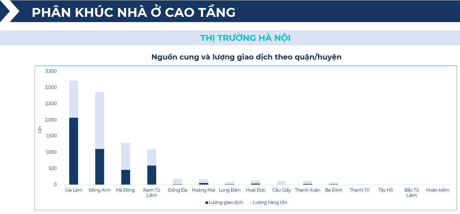 BHS R&D: Chung cư giao dịch sôi động nửa đầu 2025, đất nền tỉnh lẻ lên ngôi cuối năm - Ảnh 3
