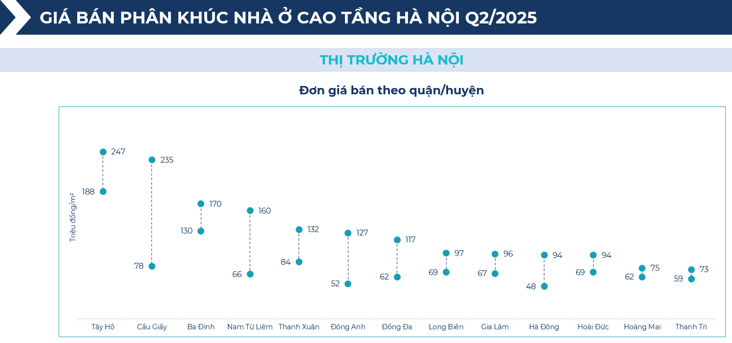 BHS R&D: Chung cư giao dịch sôi động nửa đầu 2025, đất nền tỉnh lẻ lên ngôi cuối năm - Ảnh 4