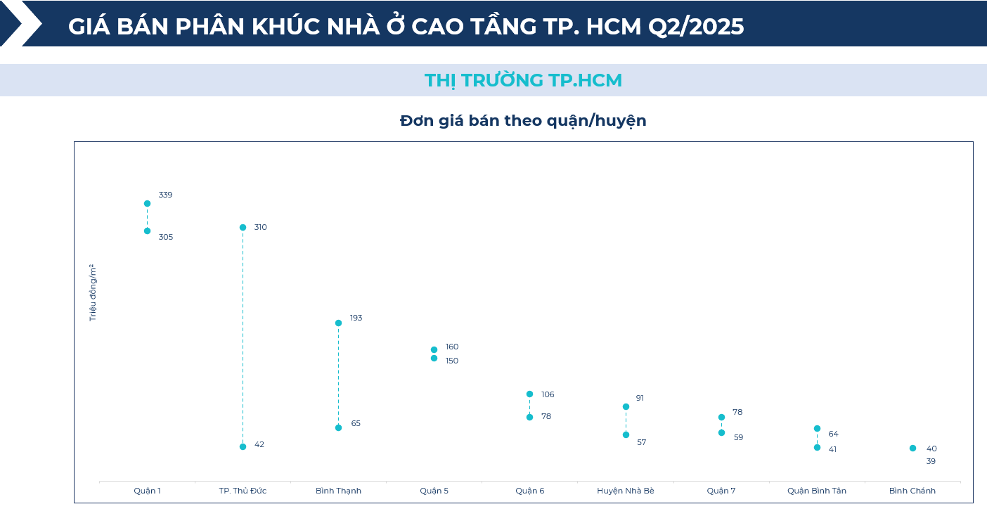 BHS R&D: Chung cư giao dịch sôi động nửa đầu 2025, đất nền tỉnh lẻ lên ngôi cuối năm - Ảnh 6
