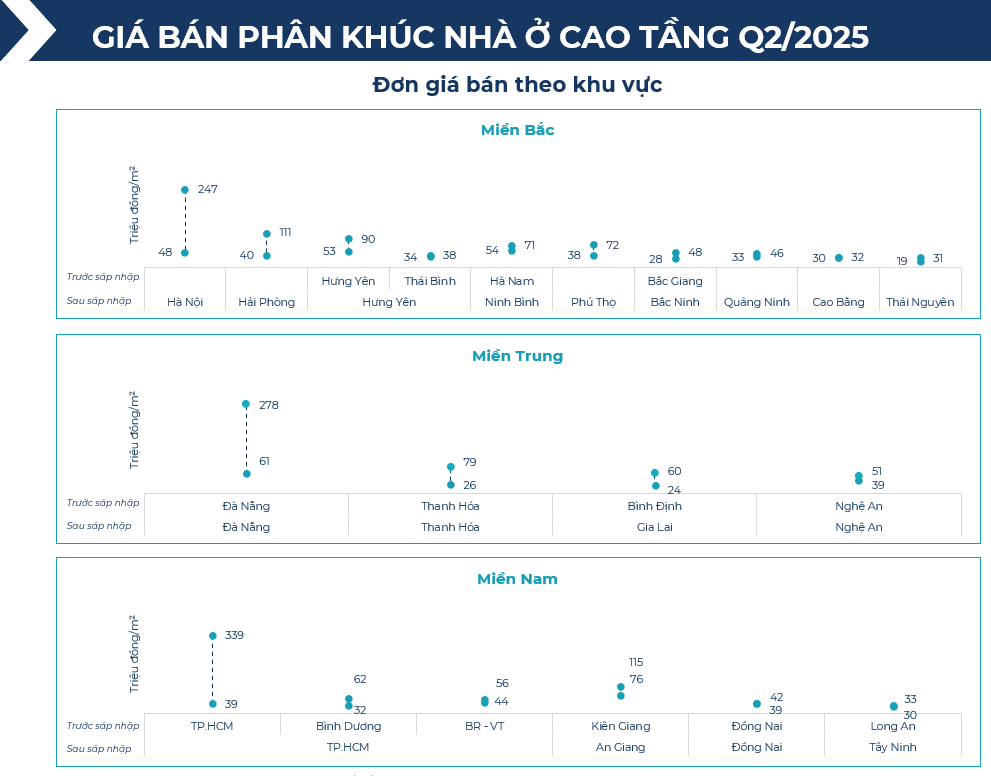 BHS R&D: Chung cư giao dịch sôi động nửa đầu 2025, đất nền tỉnh lẻ lên ngôi cuối năm - Ảnh 8