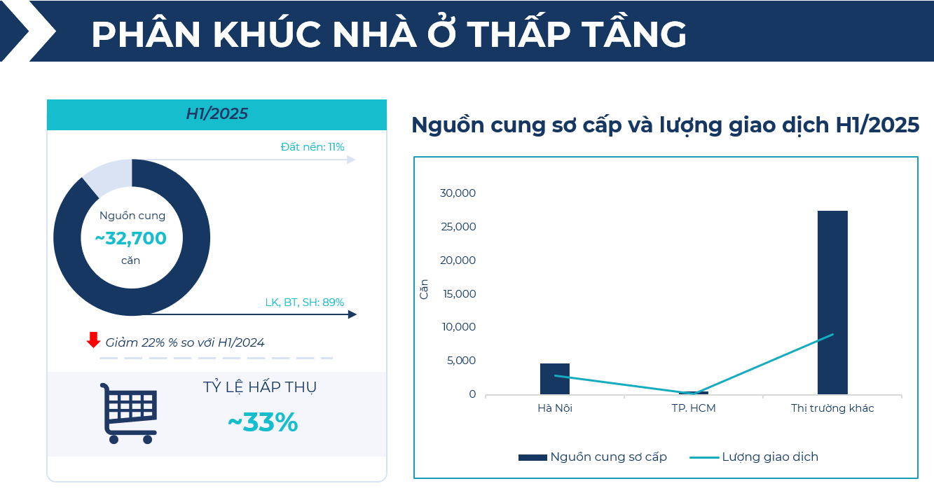 BHS R&D: Chung cư giao dịch sôi động nửa đầu 2025, đất nền tỉnh lẻ lên ngôi cuối năm - Ảnh 11