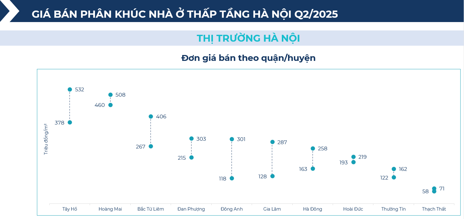 BHS R&D: Chung cư giao dịch sôi động nửa đầu 2025, đất nền tỉnh lẻ lên ngôi cuối năm - Ảnh 12