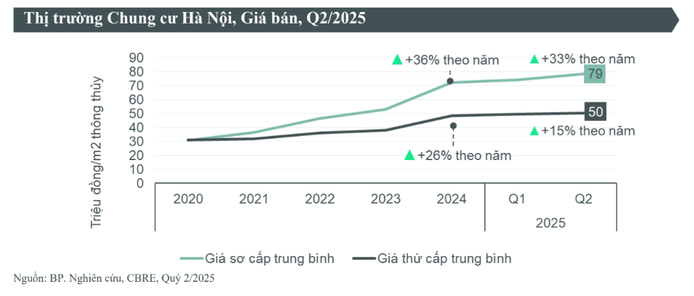 Giá chung cư Hà Nội tăng trở lại: Hiện tượng "nhất thời" hay mặt bằng giá mới? - Ảnh 2