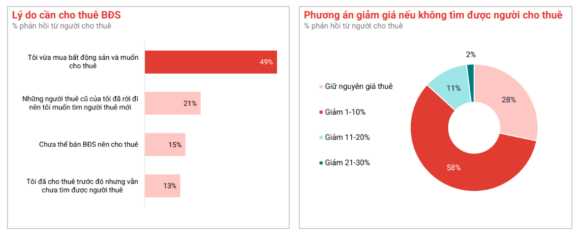 Hơn 90% người thuê “lắc đầu” trước khả năng mua nhà - Ảnh 2