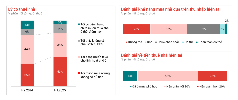 Hơn 90% người thuê “lắc đầu” trước khả năng mua nhà - Ảnh 1