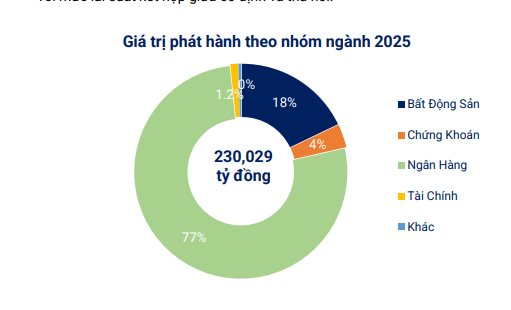 Hơn 41.416 tỷ đồng trái phiếu “chảy” về doanh nghiệp bất động sản trong 6 tháng đầu năm - Ảnh 1