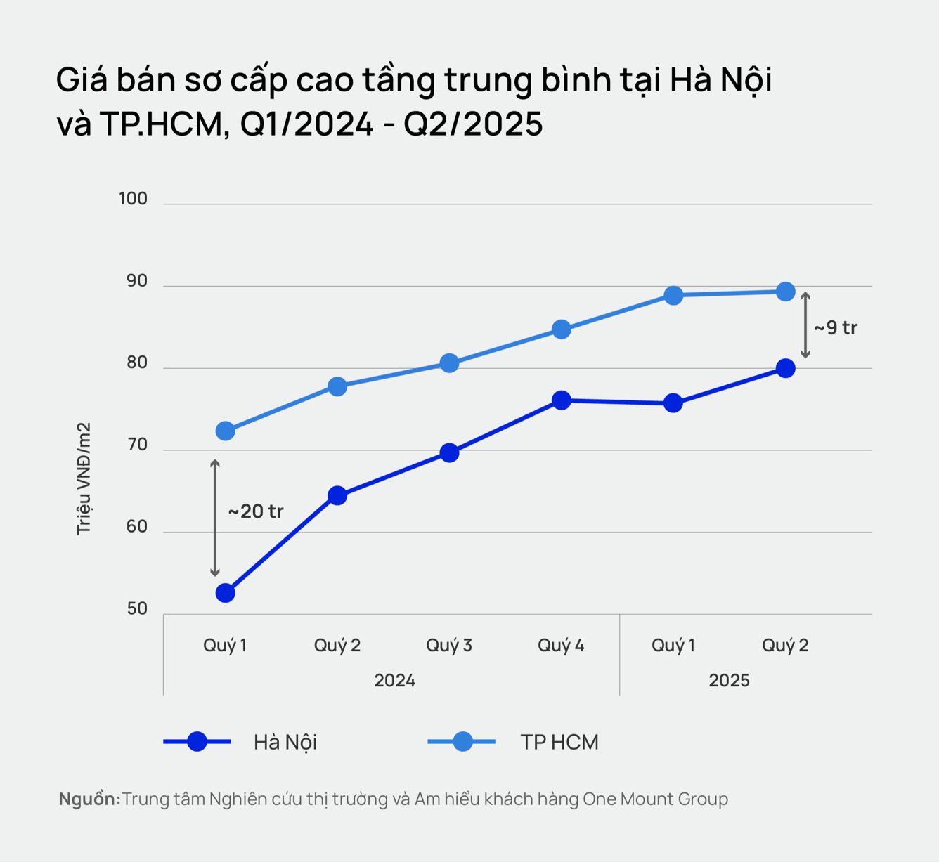 Hà Nội đuổi kịp giá nhà TP.HCM: Căn hộ cao cấp "chiếm sóng", giá chạm 80 triệu/m2 - Ảnh 1