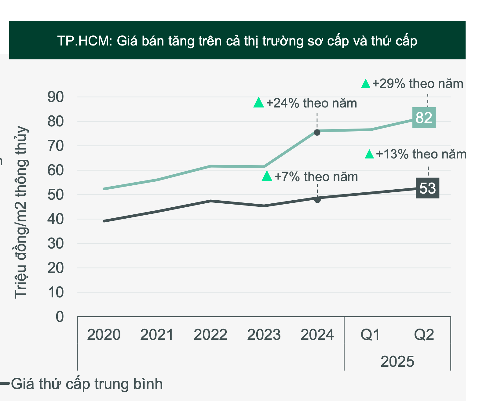 Tin vui cho người trẻ: Nhà ở “giá mềm” đồng loạt ra hàng giữa lúc giá chung cư neo cao - Ảnh 2