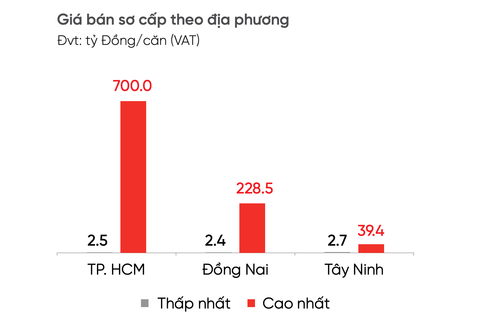 Nhà liền thổ Tp.HCM đạt ngưỡng giá 700 tỉ đồng mỗi căn, tiêu thụ nhỏ giọt - Ảnh 1
