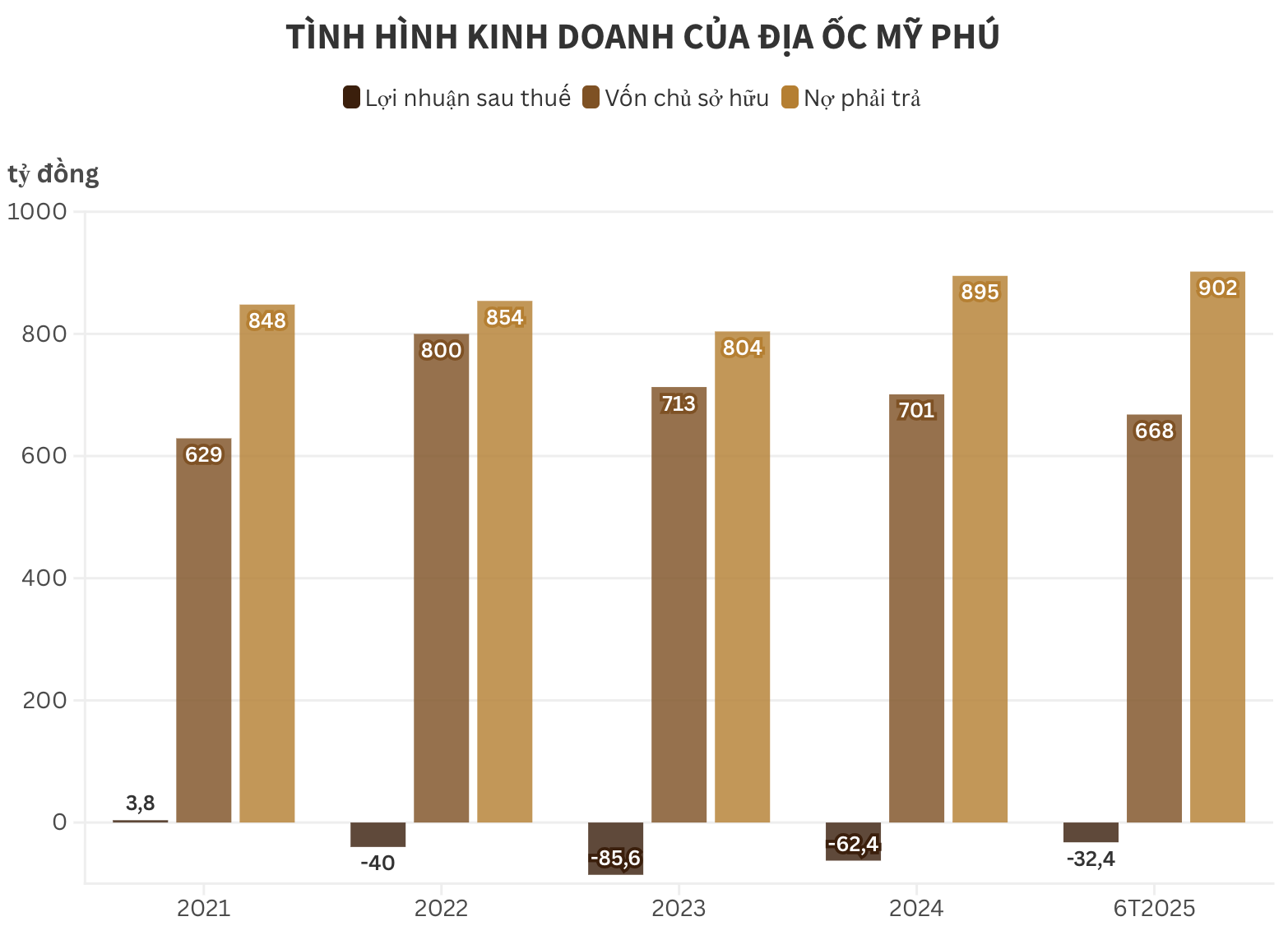 Chủ dự án Khu dân cư Phú Mỹ kéo dài chuỗi thua lỗ - Ảnh 1