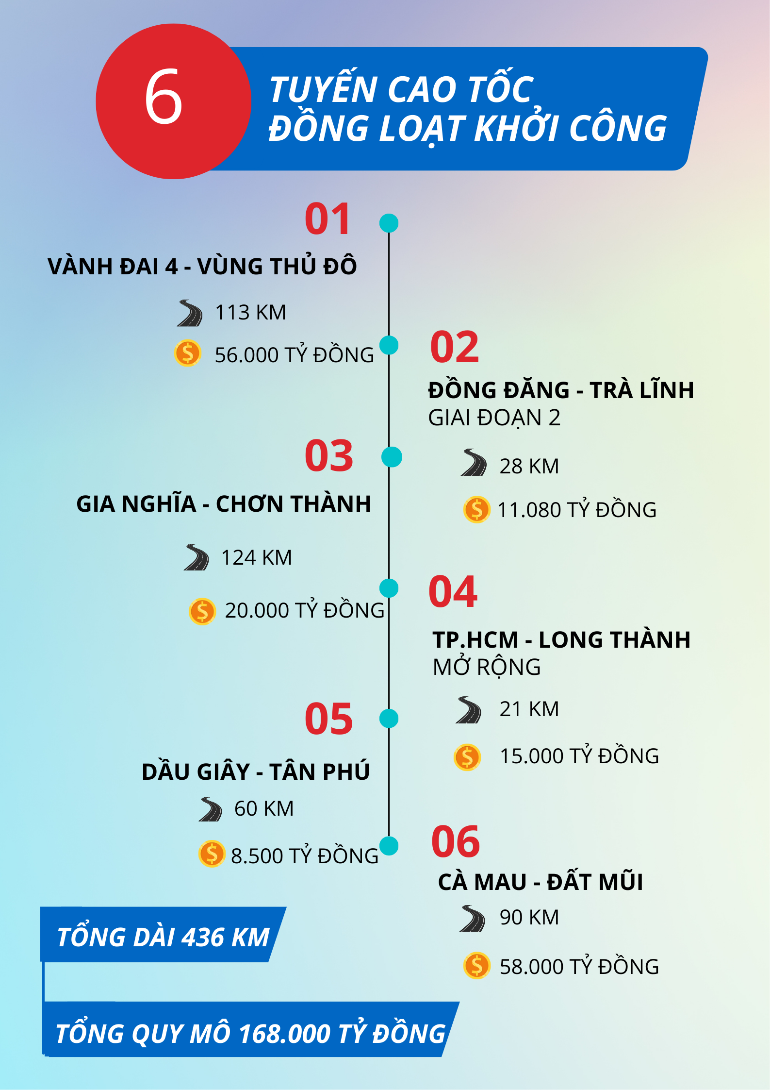 Chưa từng có: 6 tuyến cao tốc quy mô hơn 168.000 tỷ, dài 436 km do liên danh Vingroup, Đèo Cả, Sơn Hải... triển khai sẽ đồng loạt khởi công trong cùng 1 ngày - Ảnh 2
