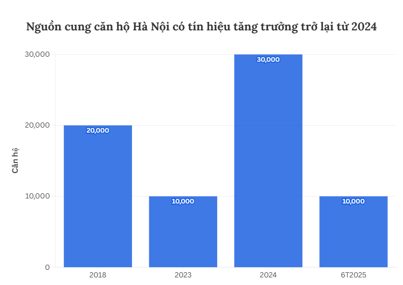Chung cư bình dân “tuyệt chủng”, trung cấp dần biến mất, cao cấp giá mềm ngày càng hiếm: Người dân có thu nhập tốt 40-50 triệu/tháng vẫn không “dám” mua nhà - Ảnh 1