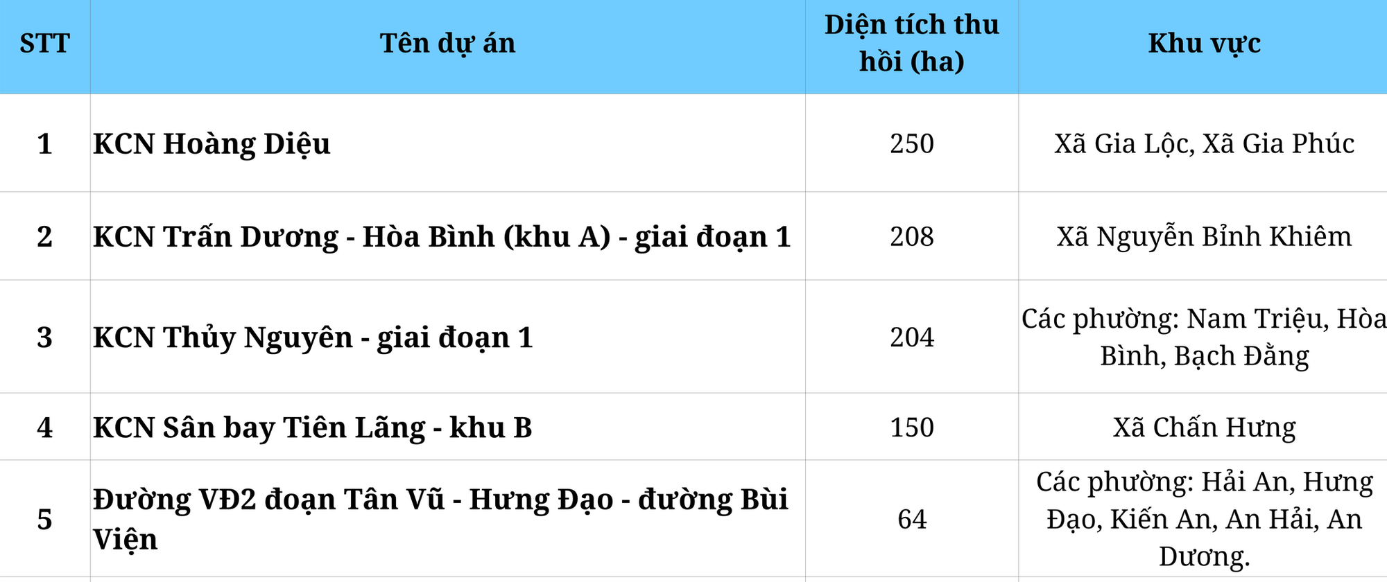 Hải Phòng "chơi lớn": Chuẩn bị thu hồi hơn 1.200 ha đất để thực hiện 49 dự án, có xã thu hồi lên đến 200 ha - Ảnh 1