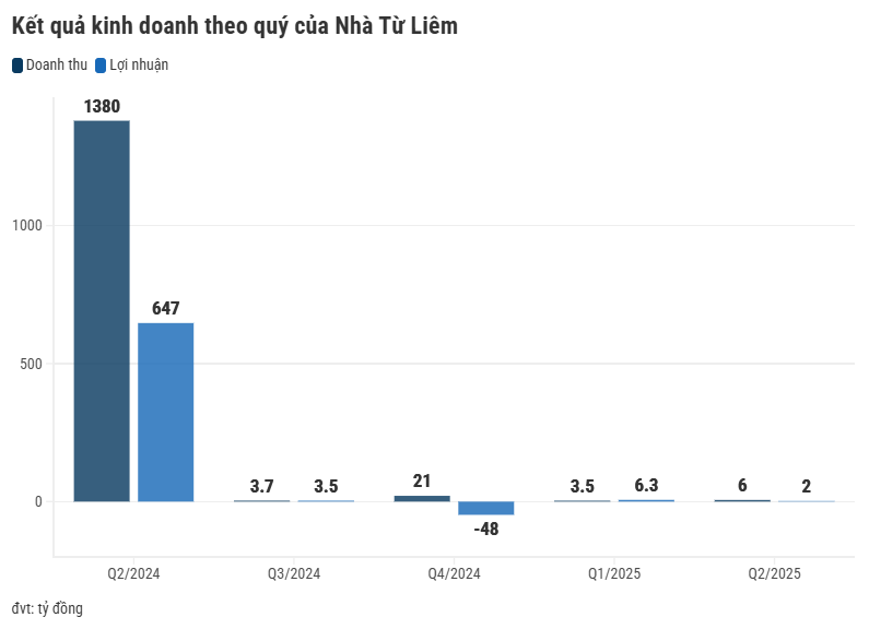 Doanh thu quý 2 giảm 99,6% so với cùng kỳ, Nhà Từ Liêm vẫn lãi nhẹ nhờ đầu tư chứng khoán và cắt giảm chi phí - Ảnh 1