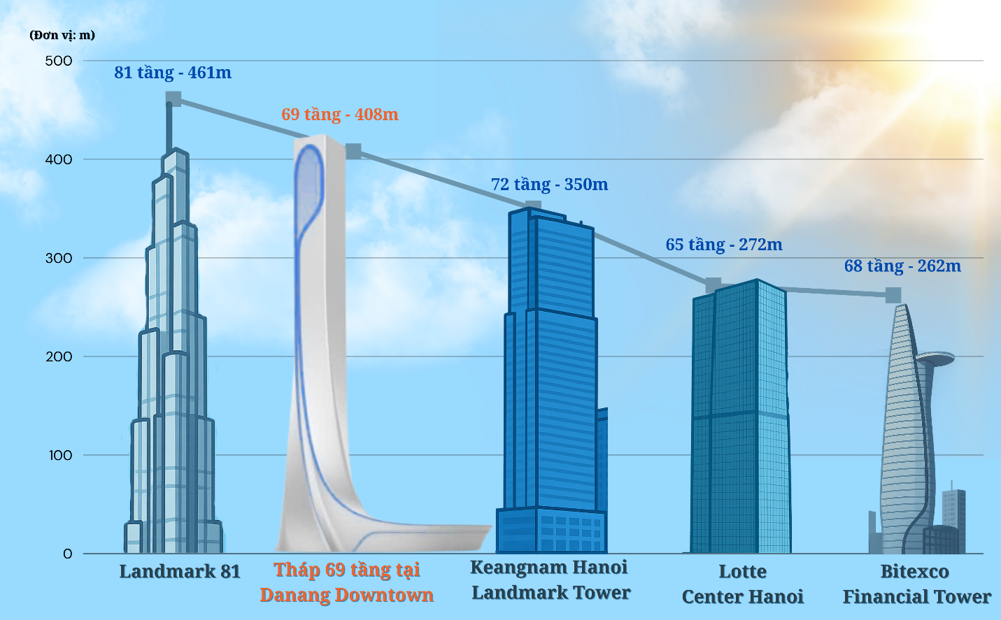 Sun Group khởi công siêu dự án 80.000 tỷ đồng tại Đà Nẵng, quyết xây tòa tháp cao thứ 2 Việt Nam - Ảnh 4
