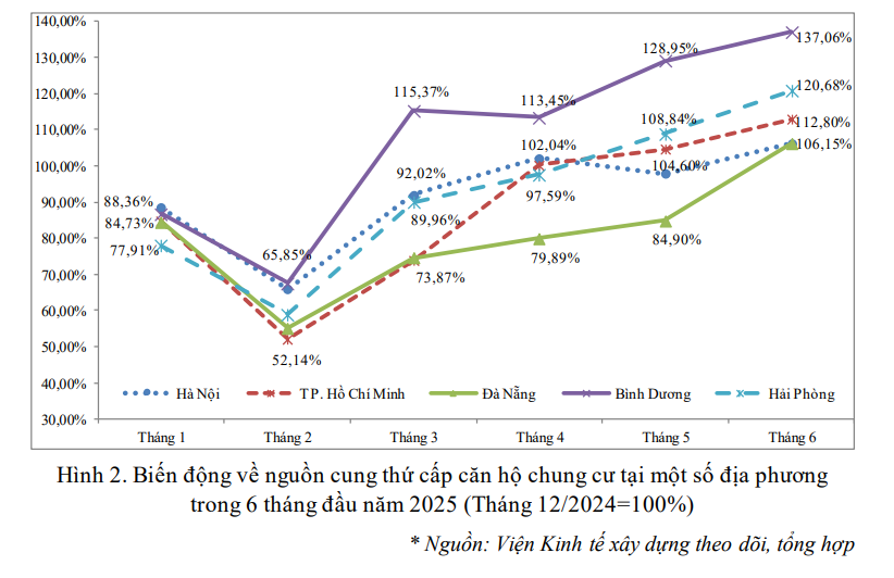 Chuyện gì đây: Hơn 55% căn hộ thứ cấp ở Hà Nội có giá trên 5 tỷ đồng, nhà giá rẻ ngày càng biến mất - Ảnh 2