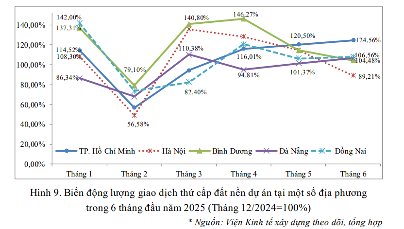 Sau giai đoạn tăng "dựng đứng", đất nền hạ nhiệt với mức độ quan tâm giảm gần 50% - Ảnh 1