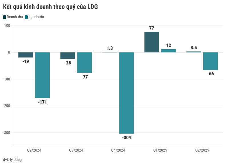 LDG báo lỗ hơn 66 tỷ đồng trong quý 2/2025, nối tiếp chuỗi 9 quý lỗ liên tiếp - Ảnh 1