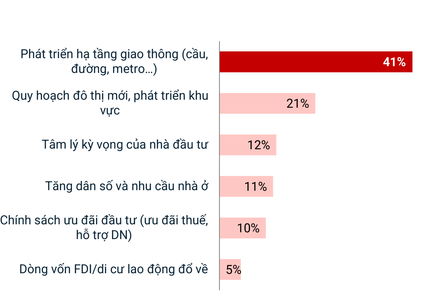Giá nhích dần theo hạ tầng, giao dịch căn hộ khu vực này tăng nhiệt - Ảnh 2