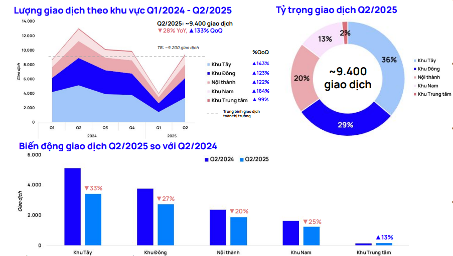 Thị trường thổ cư Hà Nội: Giao dịch tăng mạnh trở lại đạt 9.400 căn, giá tiếp tục tăng - chạm ngưỡng 250 triệu đồng/m2 - Ảnh 1