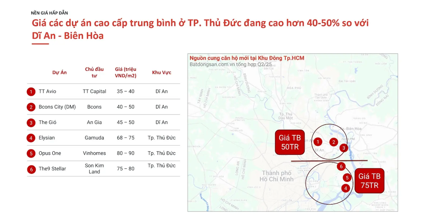 Đâu là “vùng trũng” về giá căn hộ tại “siêu đô thị” TP.HCM? - Ảnh 1