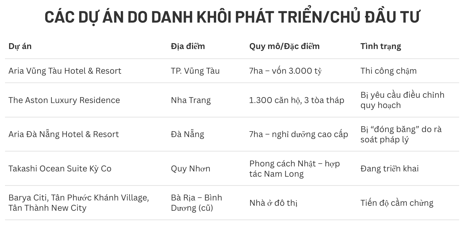 Lớn rất nhanh nhưng nay chỉ còn vài trăm triệu tiền mặt, doanh nghiệp này vẫn muốn mua KDC Đại Nam của chồng bà Nguyễn Phương Hằng - Ảnh 2