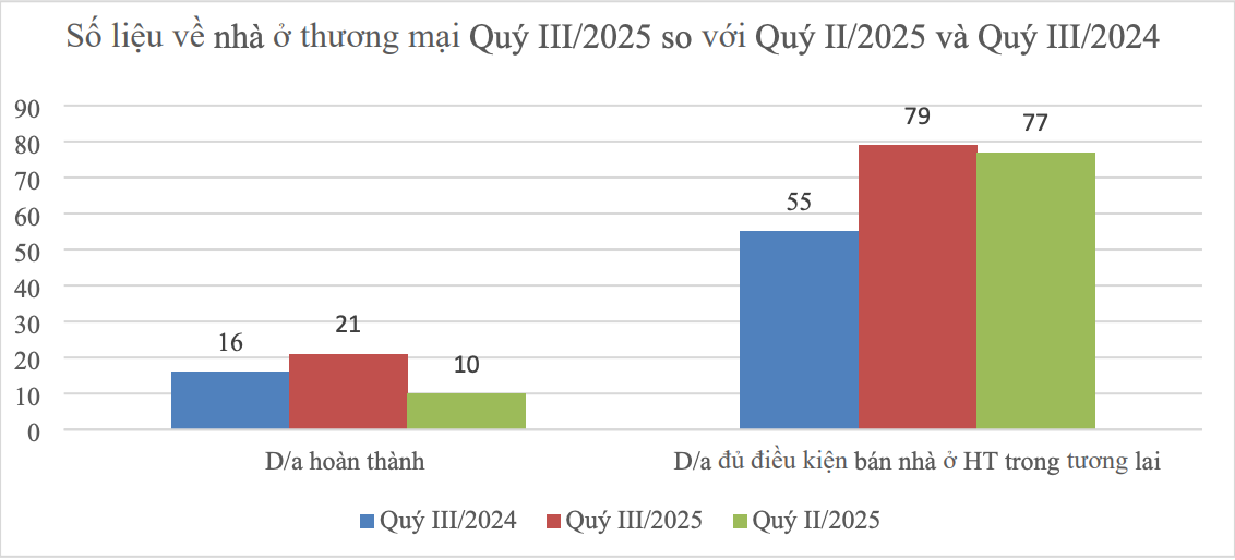 Giao dịch chung cư, nhà riêng lẻ giảm mạnh nhưng giá vẫn tăng cao - Ảnh 2