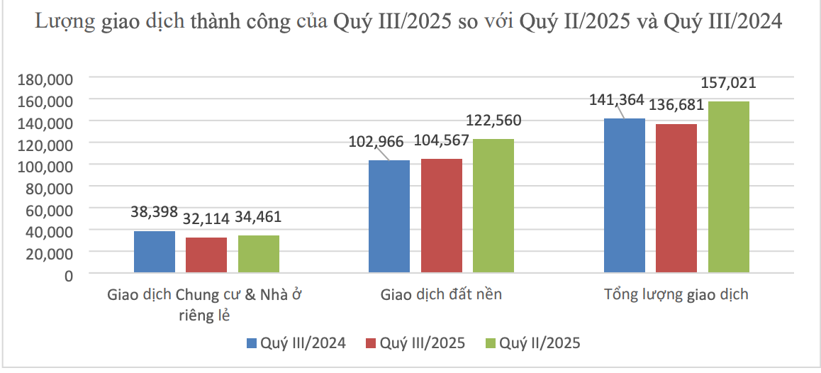 Giao dịch chung cư, nhà riêng lẻ giảm mạnh nhưng giá vẫn tăng cao - Ảnh 1