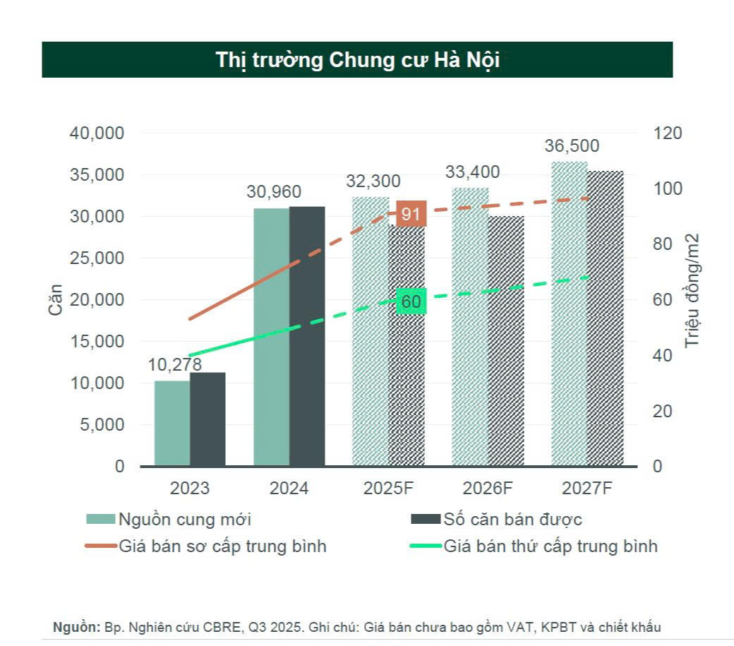 Nghịch lý giá chung cư Hà Nội cao kỷ lục, rất khó để xác định thực chất thanh khoản đến từ đâu? - Ảnh 7