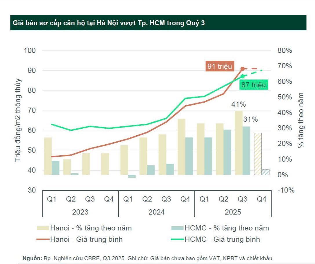 Nghịch lý giá chung cư Hà Nội cao kỷ lục, rất khó để xác định thực chất thanh khoản đến từ đâu? - Ảnh 2