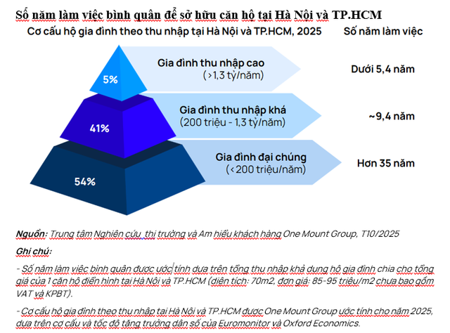 Một hộ gia đình có thu nhập dưới 200 triệu đồng/năm cần hơn 35 năm tích lũy mới đủ tiền mua nhà - Ảnh 1