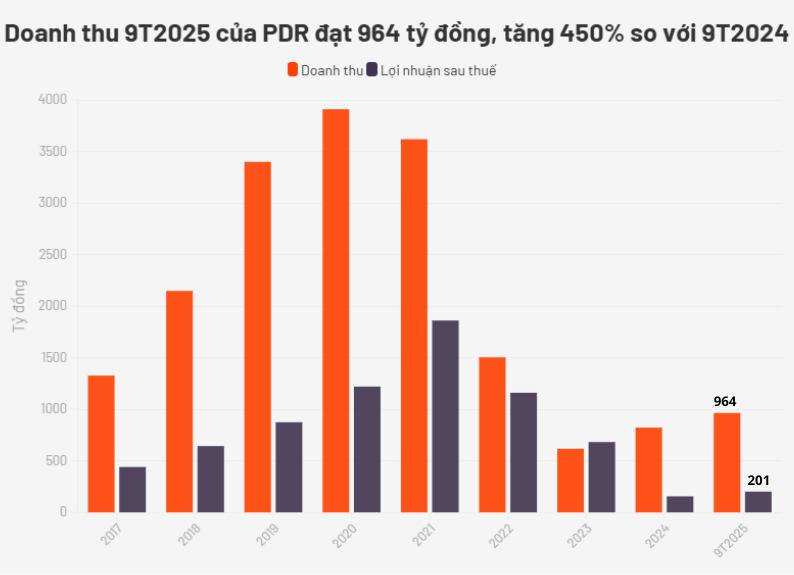 Phát Đạt có doanh thu quý 3/2025 gấp 195 lần cùng kỳ, nhờ vào "quả ngọt" từ dự án Quy Nhơn Iconic và Kỳ Đồng (TP.HCM) - Ảnh 1