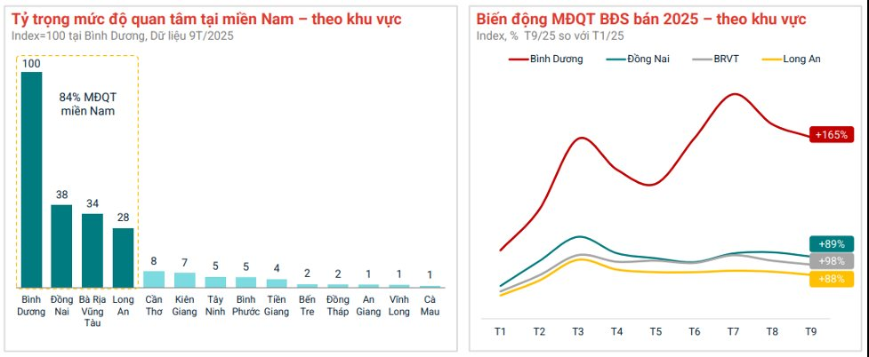 Một khu vực vừa sáp nhập vào Thành phố Hồ Chí Minh có lượng quan tâm BĐS bất ngờ tăng vọt 165% so với đầu năm - Ảnh 1