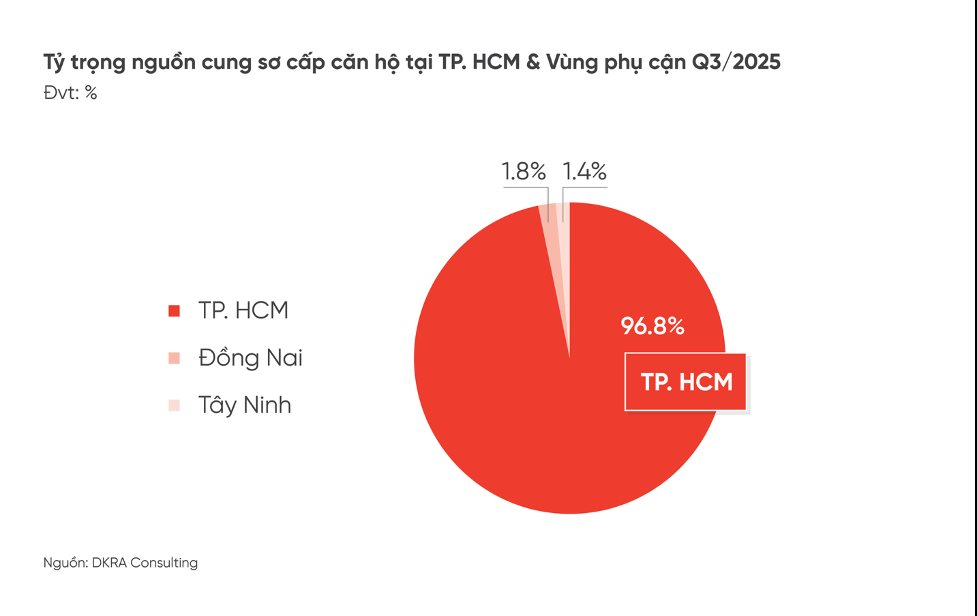 Cuộc đua bung hàng cuối năm tại “siêu đô thị” TP.HCM (mới) - Ảnh 3