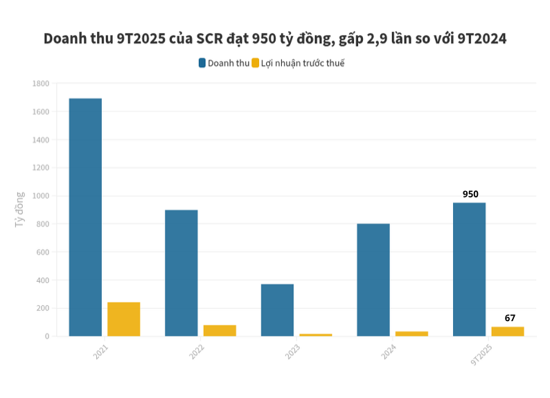 Doanh nghiệp địa ốc TTC Land trong hệ sinh thái của đại gia Đặng Văn Thành báo doanh thu tăng hơn 230% so với cùng kỳ - Ảnh 1