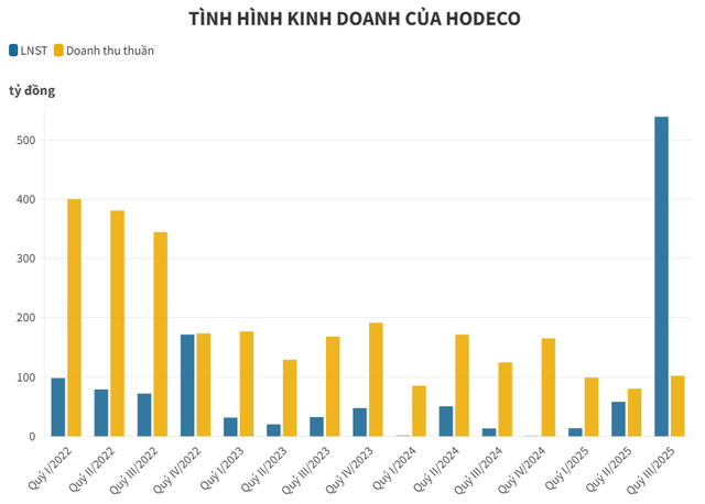 Tăng trưởng đột biến: Một doanh nghiệp bất động sản trên HoSE báo lãi quý III/2025 tăng 40 lần, tiền mặt gấp 28 lần đầu năm - Ảnh 1