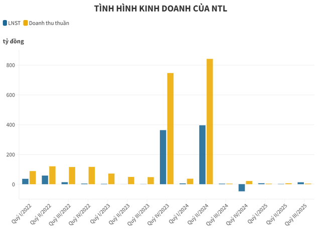 Một doanh nghiệp bất động sản thoát lỗ ngoạn mục nhờ đầu tư chứng khoán, trong khi mảng địa ốc lại “án binh bất động” - Ảnh 1