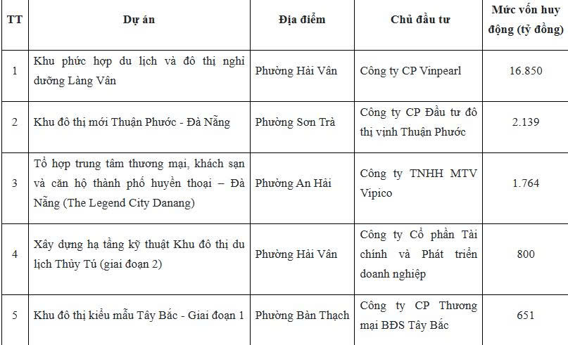 Đà Nẵng công bố 5 dự án đủ điều kiện huy động vốn hơn 22.000 tỷ đồng - Ảnh 1