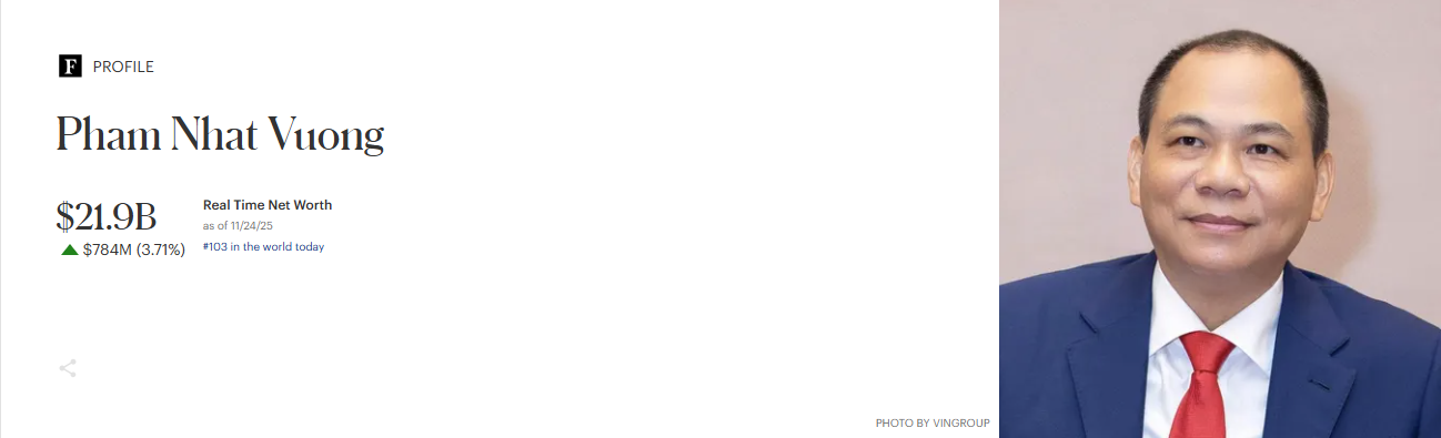 Ông Phạm Nhật Vượng tiến sát top 100 tỷ phú thế giới - Ảnh 1