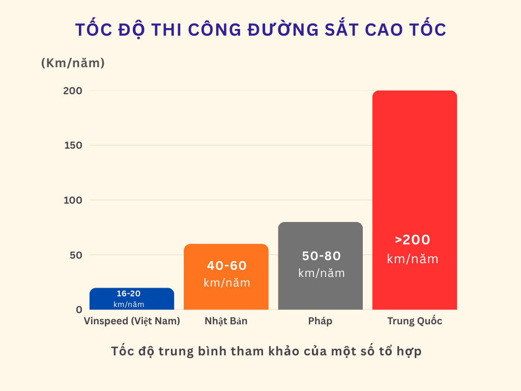 Tuyến đường sắt cao tốc Bến Thành – Cần Giờ: Vingroup dự định xây trong 2 năm, còn Nhật Bản, Pháp, Trung Quốc làm bao lâu? - Ảnh 7