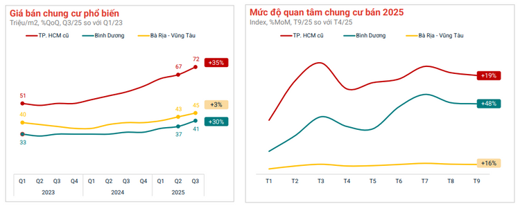 Giải mã lý do căn hộ khu Đông TPHCM luôn thanh khoản cao, người mua nhà được hưởng lợi - Ảnh 1