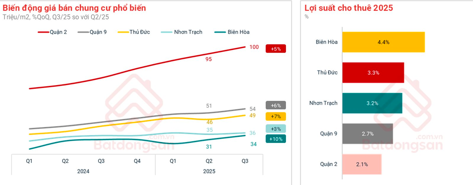 Dòng tiền đầu tư BĐS đang dịch chuyển về Đồng Nai - Ảnh 4